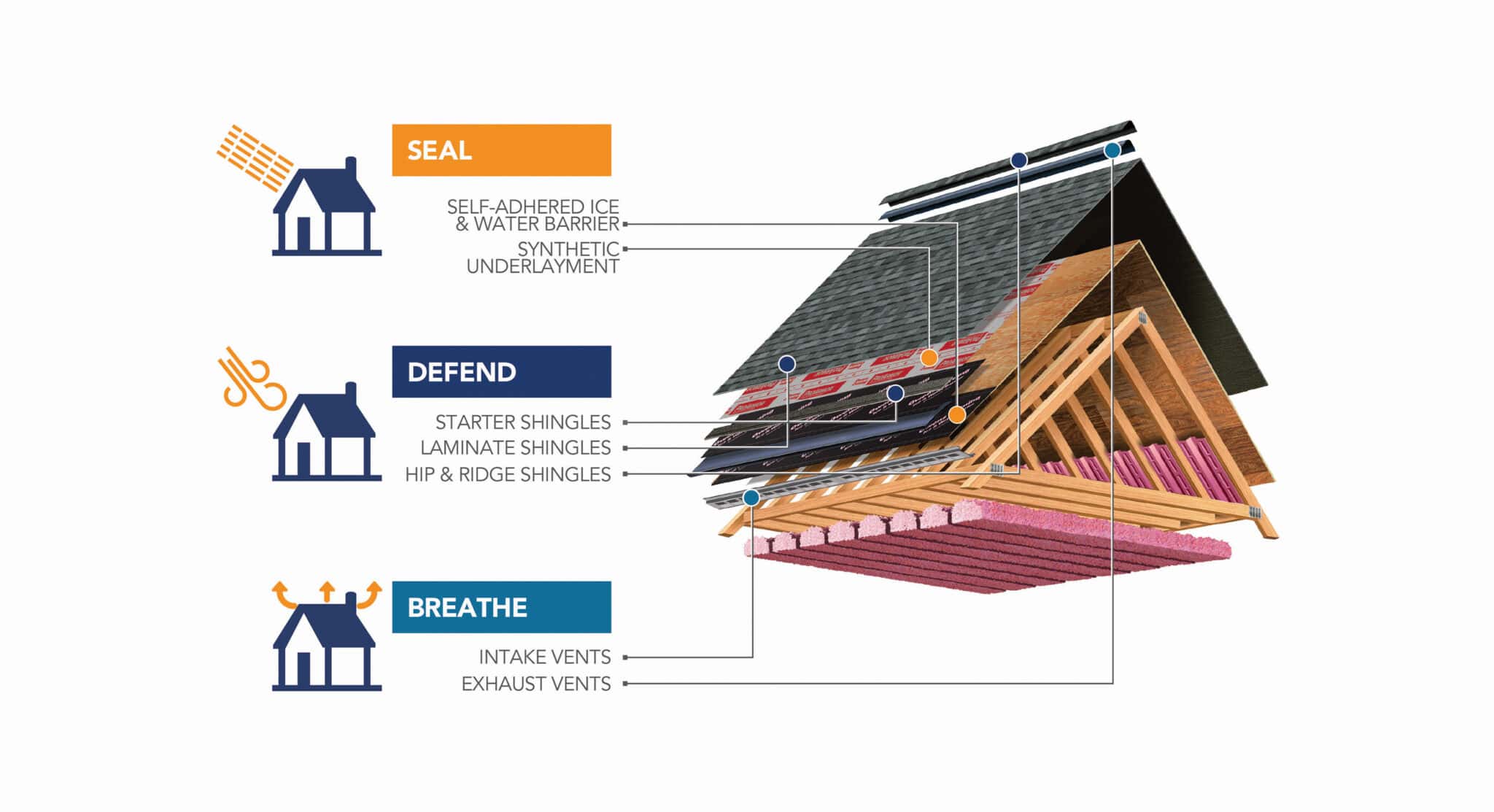 Feldco roofing features